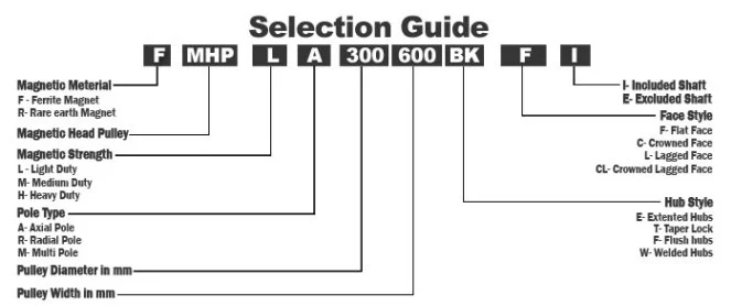 Magnetic pulley selection guide — model coding by diameter and belt width