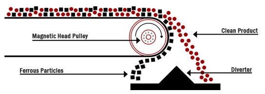 Magnetic head pulley working principle — tramp iron held to the belt and discharged behind a splitter